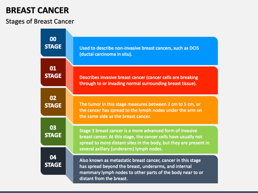 How is Breast Cancer Staged?