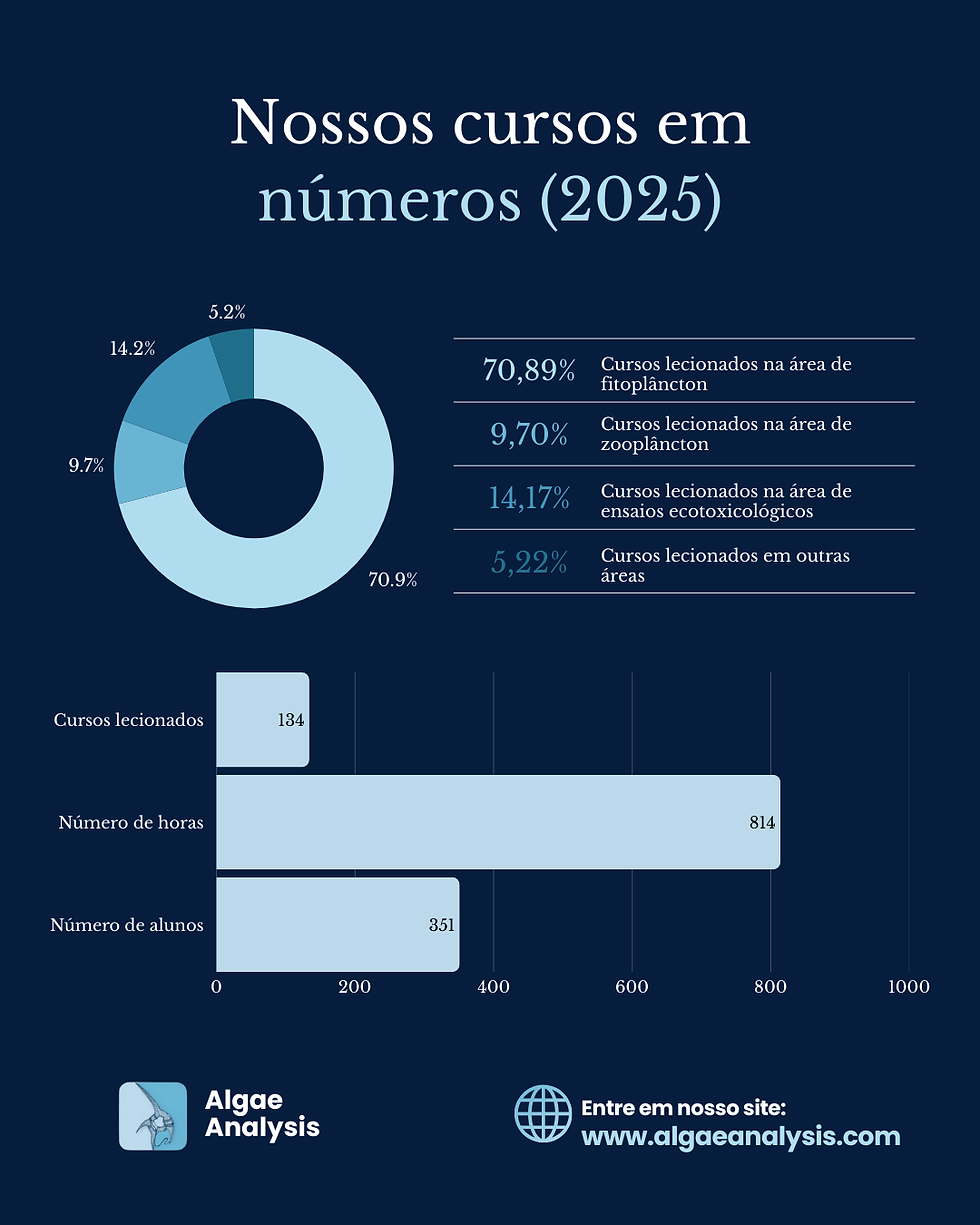 Nossos cursos em números (2025)