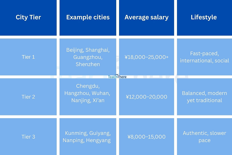 Comparing tiered cities in China