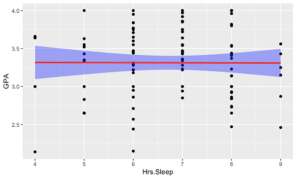 Data Set 1 GPA Hrs.Sleep.png