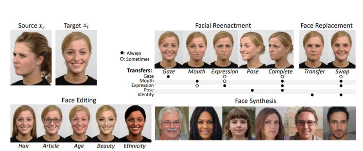 Progression in synthetic image generation from GANs to diffusion models. Source