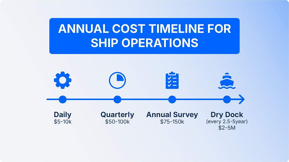 Blue timeline graphic titled "Annual Cost Timeline for Ship Operations" with icons showing costs for daily, quarterly, annual survey, and dry dock.