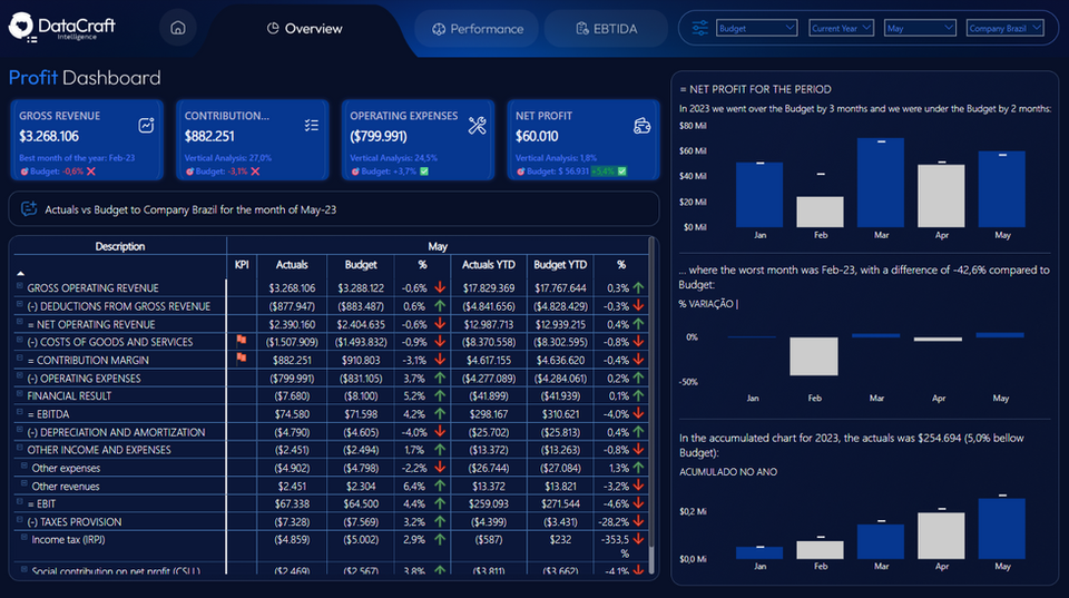 BI Dashboard