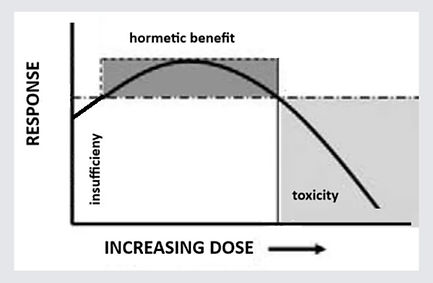 Hormesis does-response curve