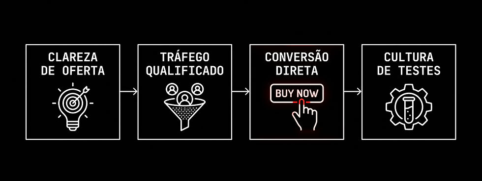 Infográfico minimalista em formato horizontal (16:9) sobre fundo preto puro (#000000), no estilo técnico e monocromático com fonte monoespaçada branca (#FFFFFF). No topo, centralizado em caixa alta, está o título principal: "PLANO DE MARKETING". Abaixo do título, o conteúdo flui horizontalmente da esquerda para a direita através de 4 blocos quadrados alinhados lado a lado, conectados por setas brancas:
Primeiro bloco: Contém o texto "CLAREZA DE OFERTA" e o ícone de uma lâmpada com um alvo no centro.
Segundo bloco: Contém o texto "TRÁFEGO QUALIFICADO" e o ícone de um funil com três perfis de usuários no topo.
Terceiro bloco: Contém o texto "CONVERSÃO DIRETA" e o ícone de um botão estilizado com os dizeres "BUY NOW" destacados em vermelho (#FF0000) e o ponteiro de uma mão clicando nele.
Quarto bloco: Contém o texto "CULTURA DE TESTES" e o ícone de uma engrenagem envolvendo um tubo de ensaio.
A composição é extremamente limpa, sem textos adicionais, com linhas finas e precisas.