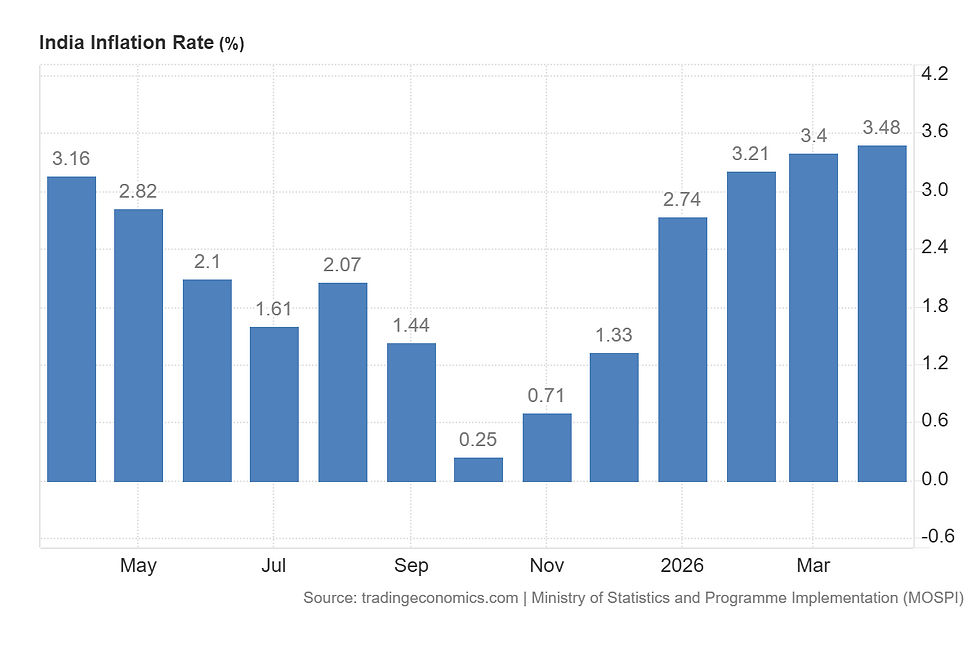 Bar chart showing India's inflation rate (%) from May to March 2026. Rates fluctuate, peaking at 3.48%. Source: tradingeconomics.com.