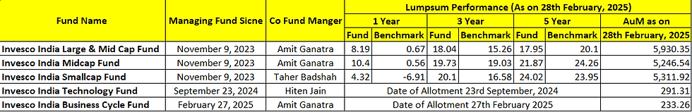 Performance and AUM details of Invesco India mutual funds managed by Aditya Khemani and co-managers as of February 28, 2025, including Large & Mid Cap, Midcap, Smallcap, Technology, and Business Cycle Funds, with 1-year, 3-year, and 5-year returns compared to benchmarks.