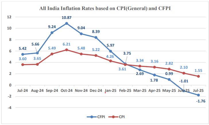 Graph showing India's inflation rates (CPI and CFPI) from Jul '24 to Jul '25. Blue and red lines indicate fluctuations with a peak at Oct '24.