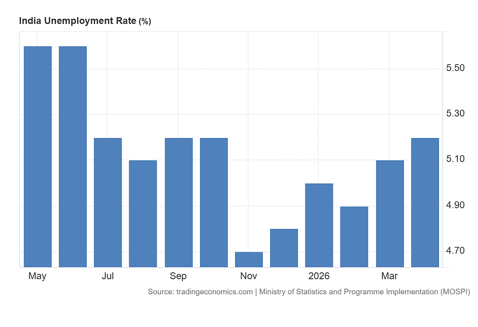 Bar chart showing India's unemployment rate from May to March 2026. Rates fluctuate between 4.70% and 5.50%. Data source: MOSPI.