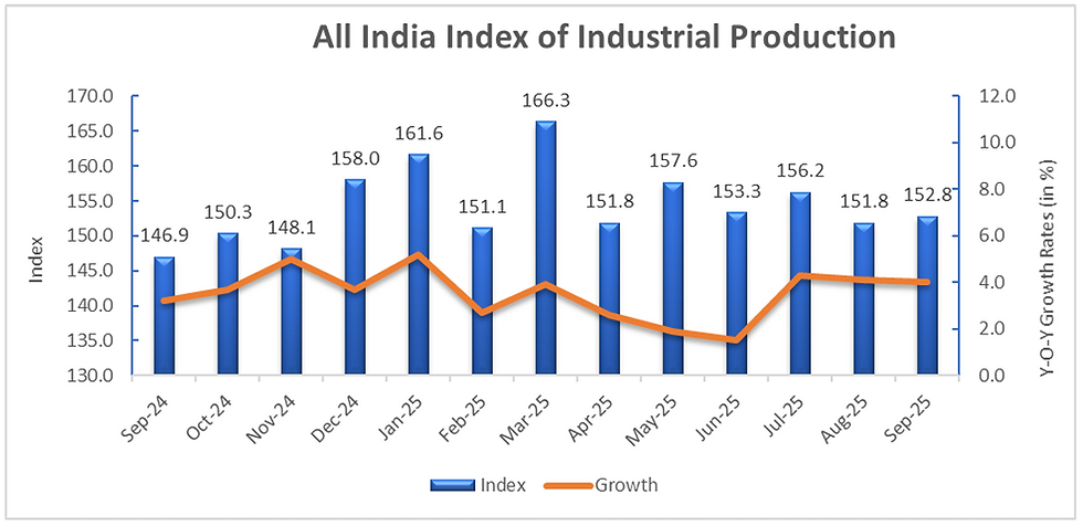 Bar and line graph of India's industrial index, Sep '24-Sep '25. Blue bars show index values; orange line shows growth rates in percent.