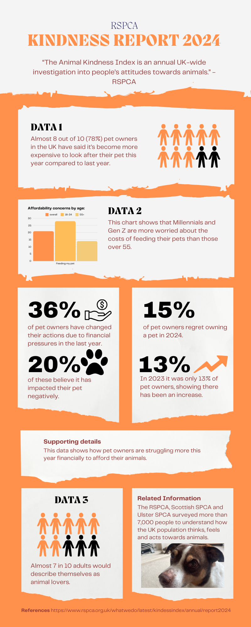 Infographic based on data from RSPCA Kindness Index report. (Sourced by Daisy Pearce)
