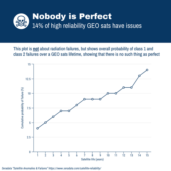 Even high reliability satellites fail early 