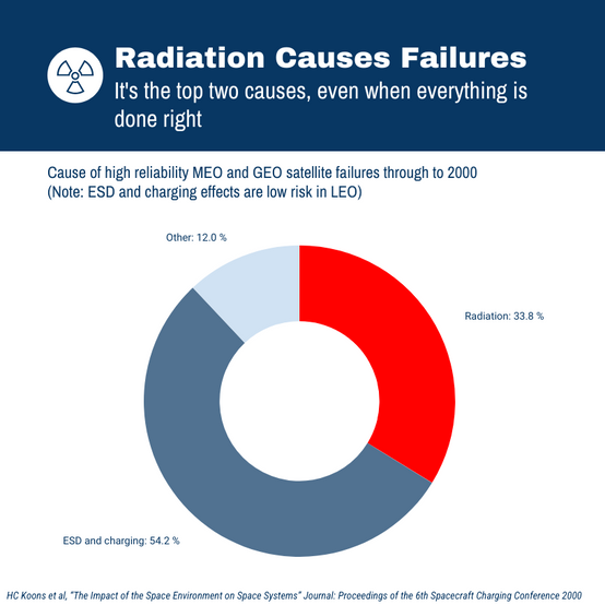Radiation is a common cause of on-orbit failures, even for high reliability satellites