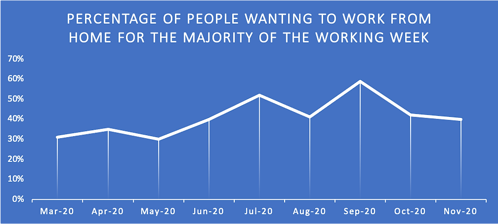Percentage of people wanting to work from home graph