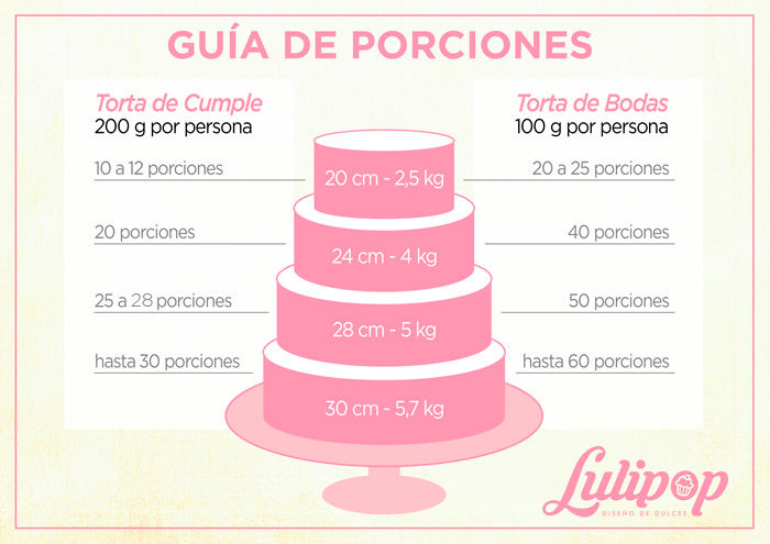 Calcula el Peso y Porciones de una Torta