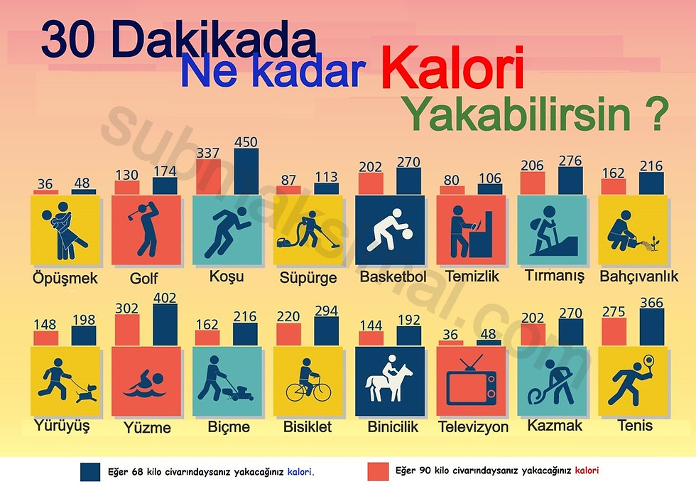 30 dakikada ne kadar kalori yakabilirsiniz, en çok kalori yaktıran egzersizler, kalor yakma, en iyi kalori yakan aktiviteler, kalori yakmak için ne yapmalıyım, en çok kalori yakan egzersizler