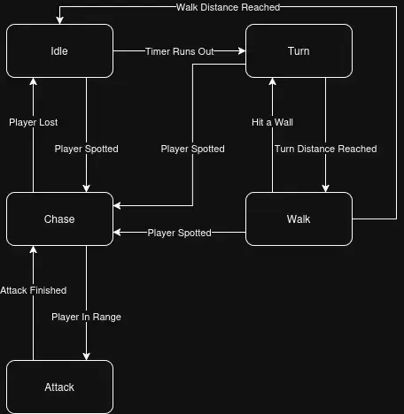 ZombieStateMachine.webp