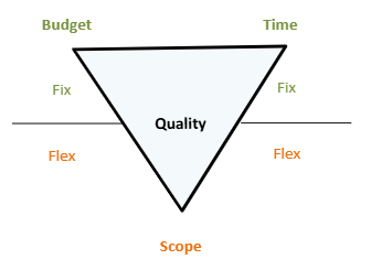 Agile fixed Budget + Time