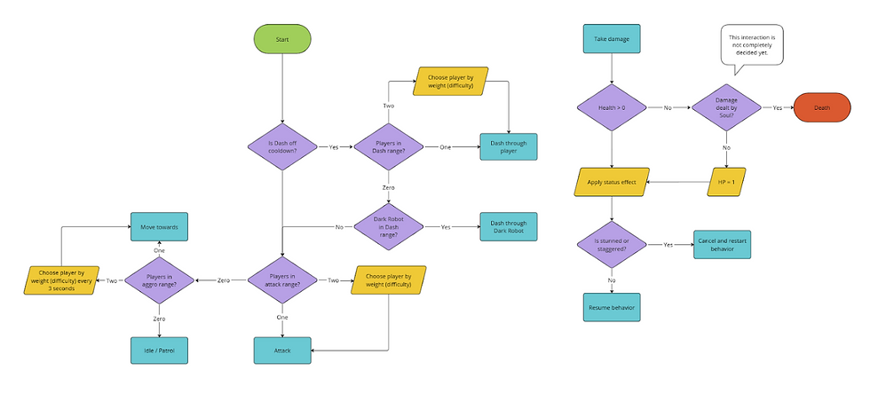 Behavior flowchart for Shadow Soul, one of the AI enemies.