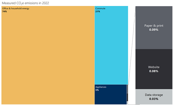 Impact summary graphic
