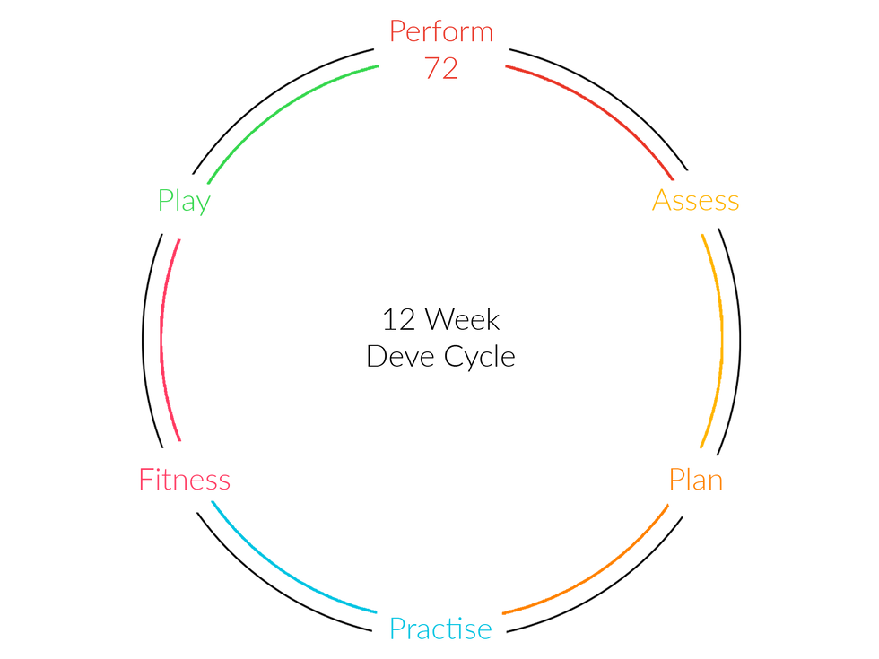 Golf Coaching Process