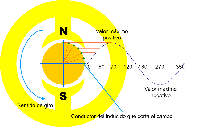 Onda sinusoidal
