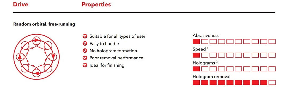 Properties of random orbital polishers