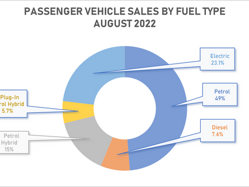 BEV Sales Continue to Accelerate - But LCVs are immune to electrification.