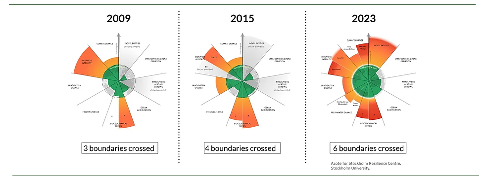 Gráfico circular muestra límites planetarios cruzados en 2009, 2015 y 2023. Colores rojo y naranja indican aumento de cruces de límites. Texto: 3, 4, 6 boundaries crossed.
