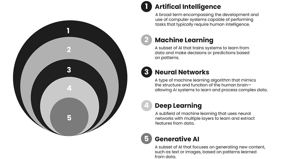 Concentric circles label AI concepts: AI, Machine Learning, Neural Networks, Deep Learning, Generative AI. Black to gray gradient. Descriptions included.