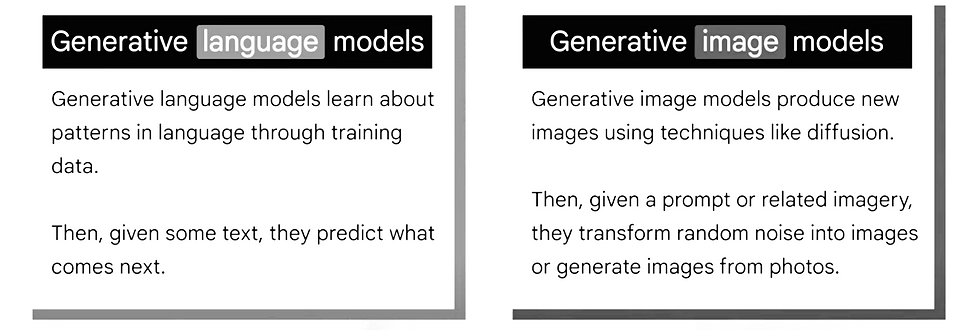 Two panels compare generative language and image models. Text describes how each predicts text and creates images using prompts.