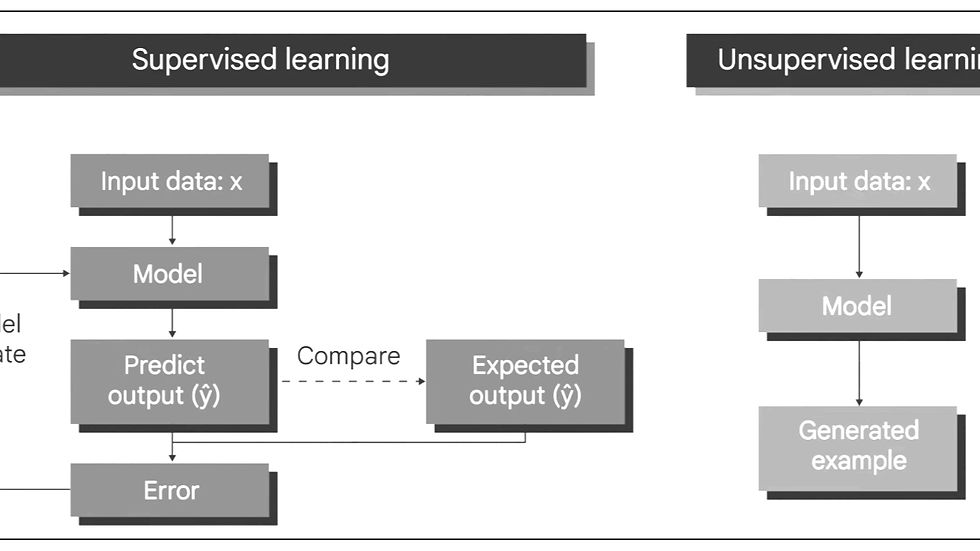 Diagram comparing supervised and unsupervised learning. Supervised: data, model, predict, compare, error, update. Unsupervised: data, model, generate.