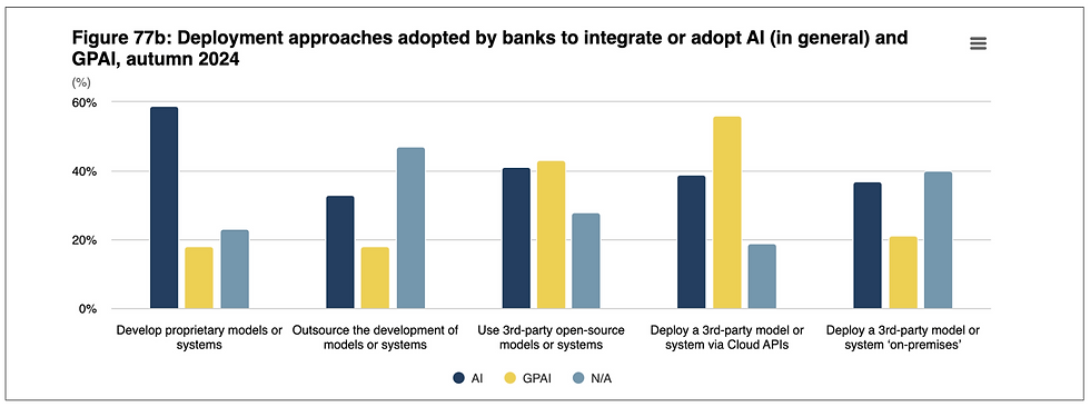 Bar chart shows banks' AI deployment preferences for autumn 2024. Bars in navy, yellow, and light blue represent AI, GPAI, and N/A.