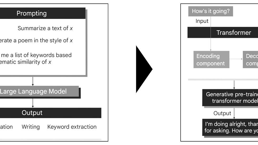 Flowchart comparing prompting a large language model with a transformer model. Includes tasks and responses in gray and black boxes.