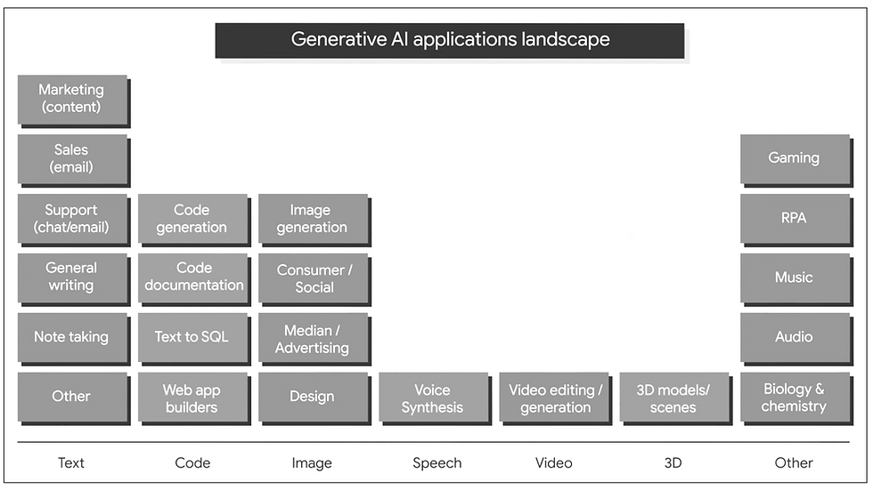 Generative AI applications landscape diagram with categories: Text, Code, Image, Speech, Video, 3D, Other. Blocks list AI applications.