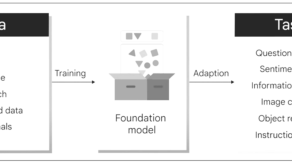 Flowchart showing data types (text, image, speech) for training a foundation model, adapted for tasks like sentiment analysis and image captioning.