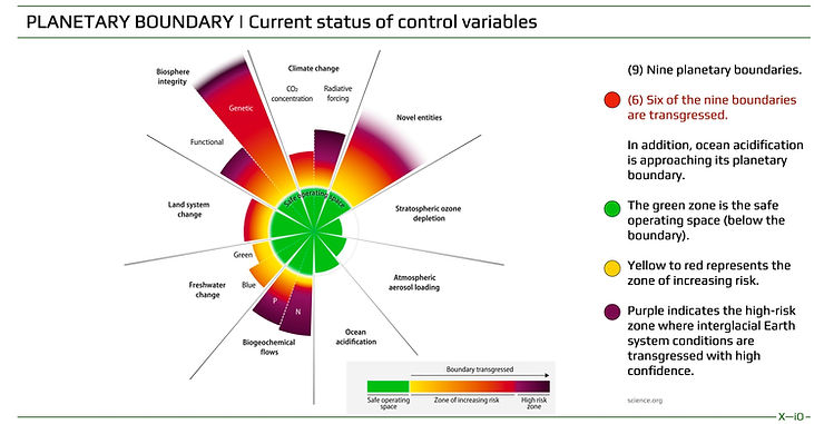 Current status of Planetary Boundaries 2023