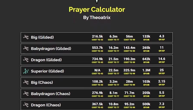 OSRS 1-99 Prayer Training Guide (Fastest & Cheapest Methods)