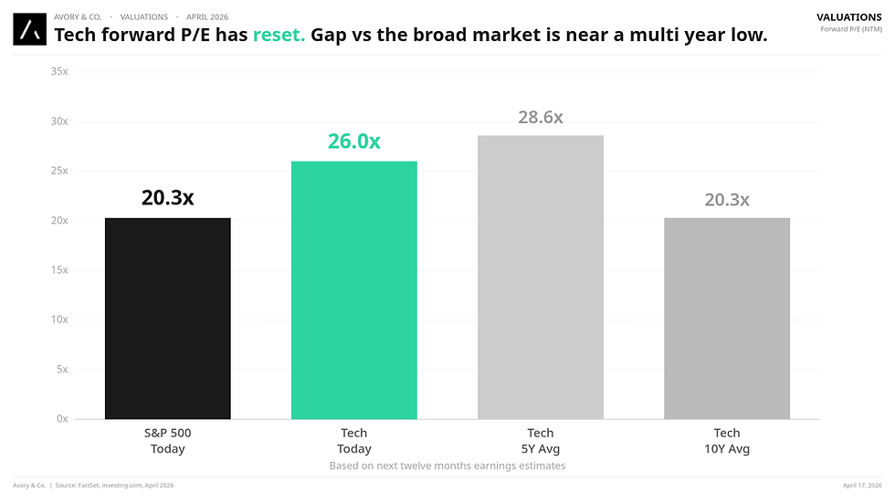 Tech vs S&P 500 forward P/E