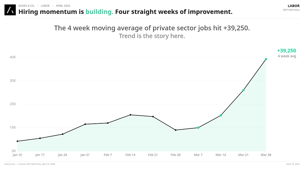 ADP NER Pulse 4 week moving average