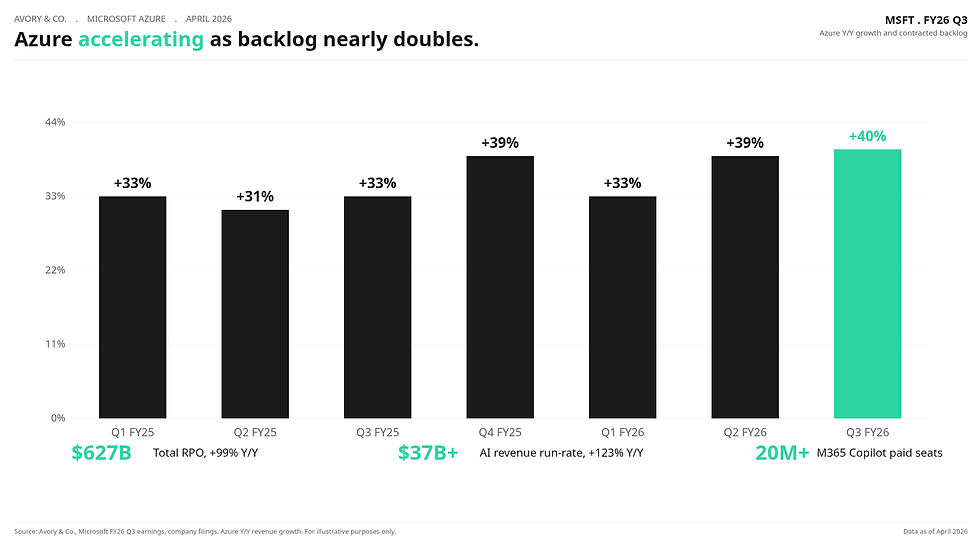 Microsoft Azure +40% Y/Y chart