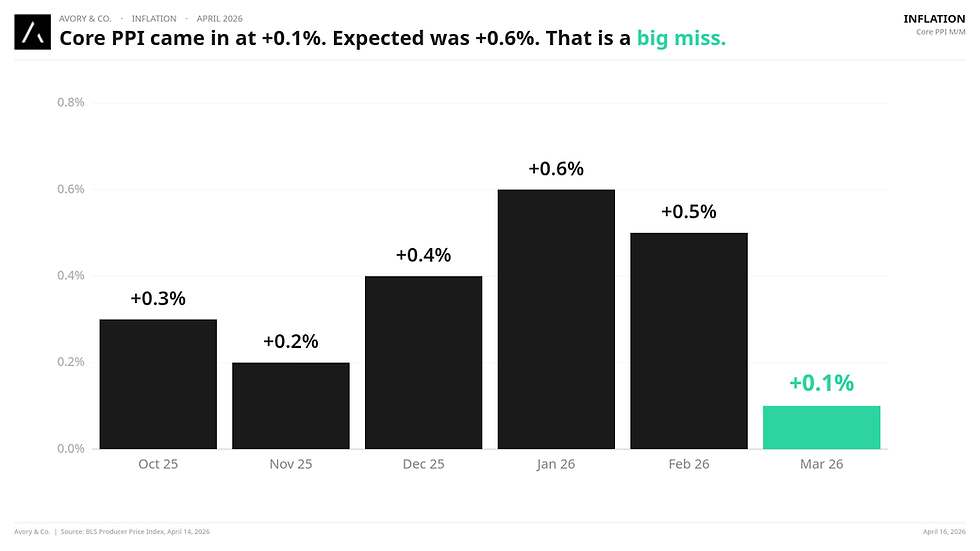 Core PPI month over month