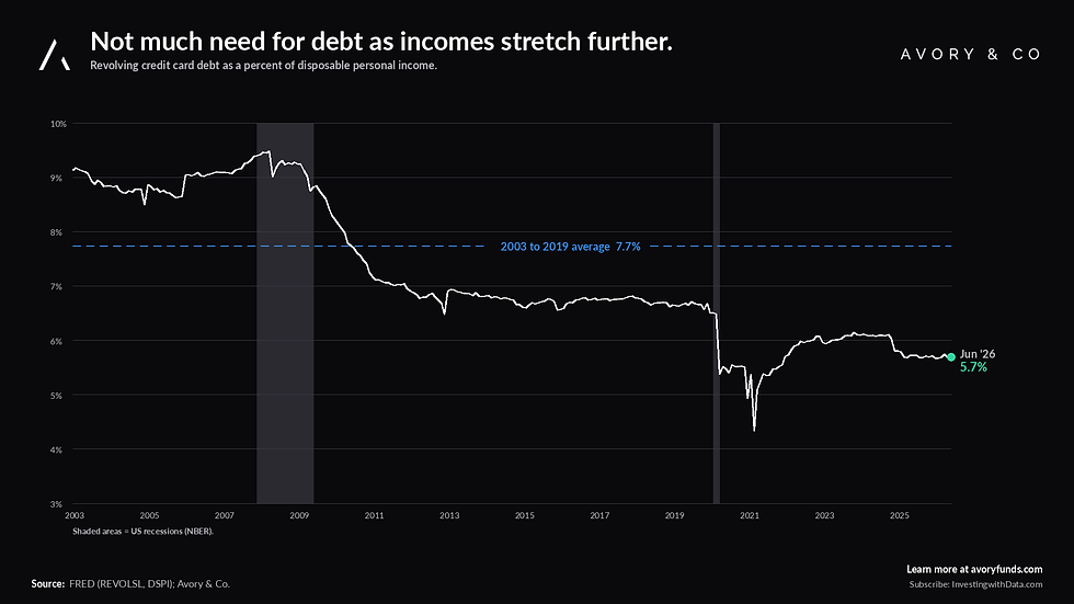 Household debt as share of disposable personal income chart