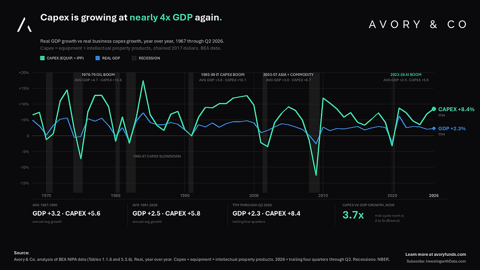 Capex growth vs GDP growth