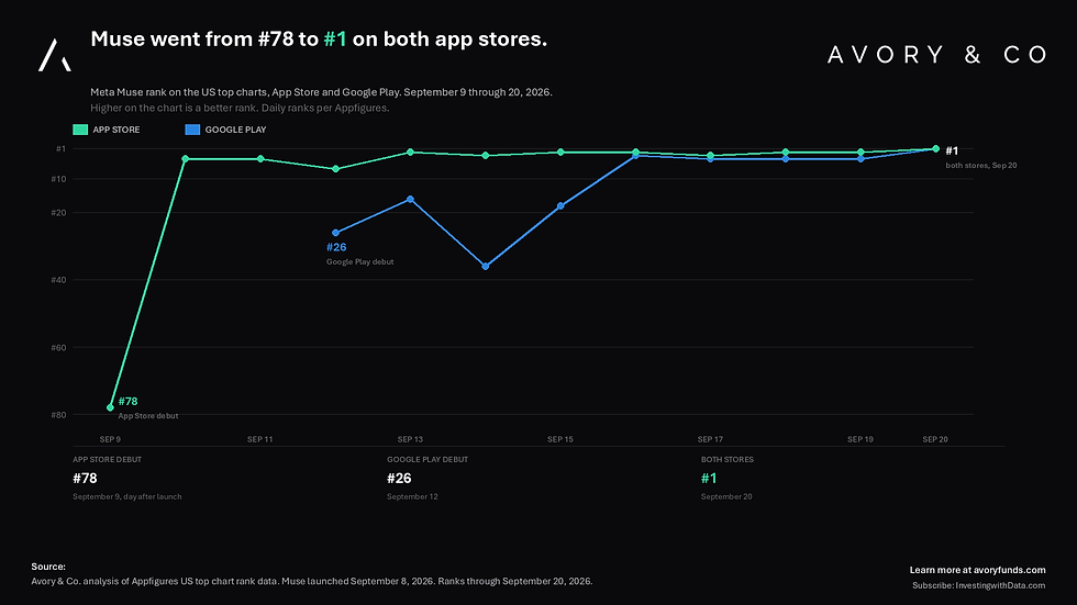 Meta Muse US App Store rank since launch