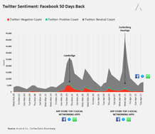 COTW: FACEBOOK SENTIMENT STAYS FIRM