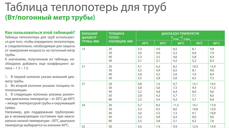 монтаж греющего кабеля