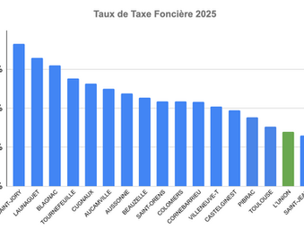 Parmis les impôts les plus bas