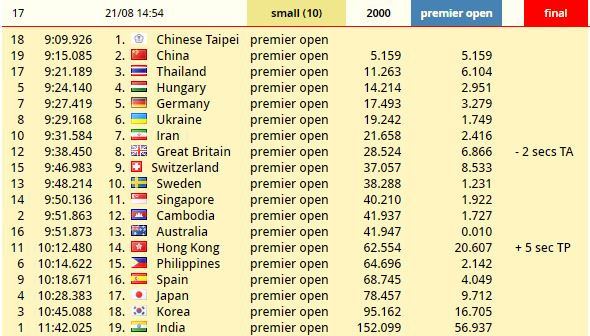 Pattaya 2000m premier open SB .JPG
