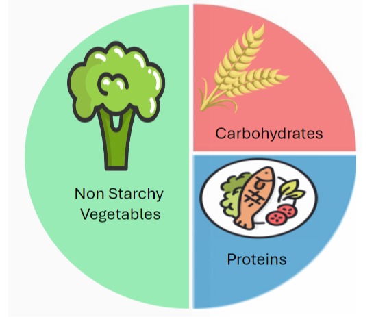Eating with Diabetes Mellitus (Type 2 Diabetes)